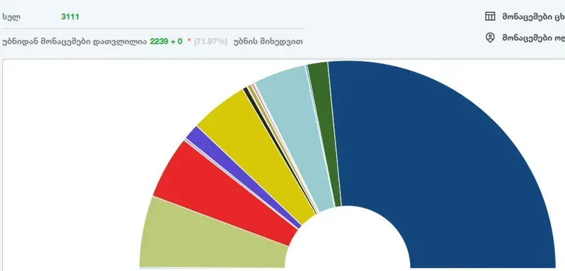 ცესკოს განახლებული მონაცემები:"ქართული ოცნება" 53.02 %-ით ლიდერობს - მეორე ადგილზეა "კოალიცია ცვლილებისთვის"